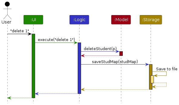 Sequence Diagram