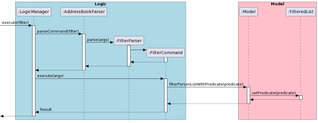 Filter Sequence Diagram