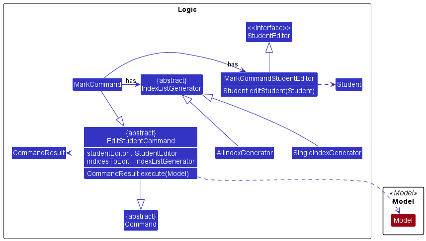 MarkCommandClassDiagram