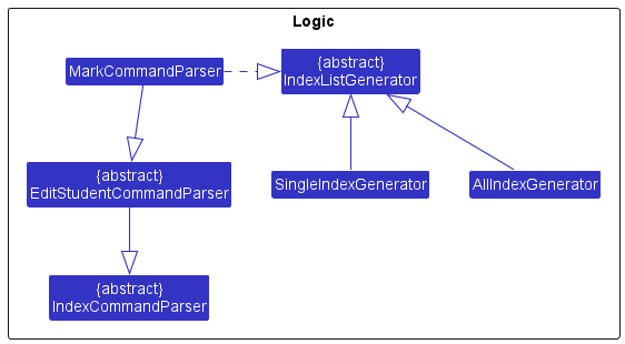 MarkCommandParserClassDiagram