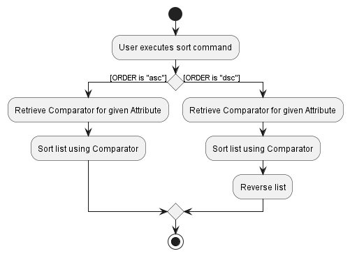 SortActivityDiagram