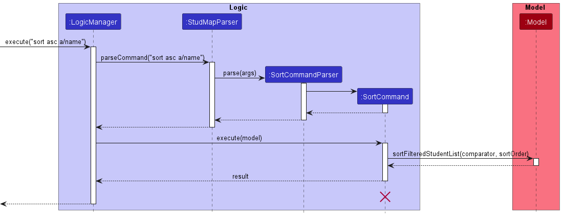 SortSequenceDiagram