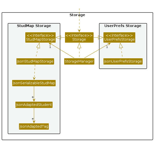 Storage Class Diagram